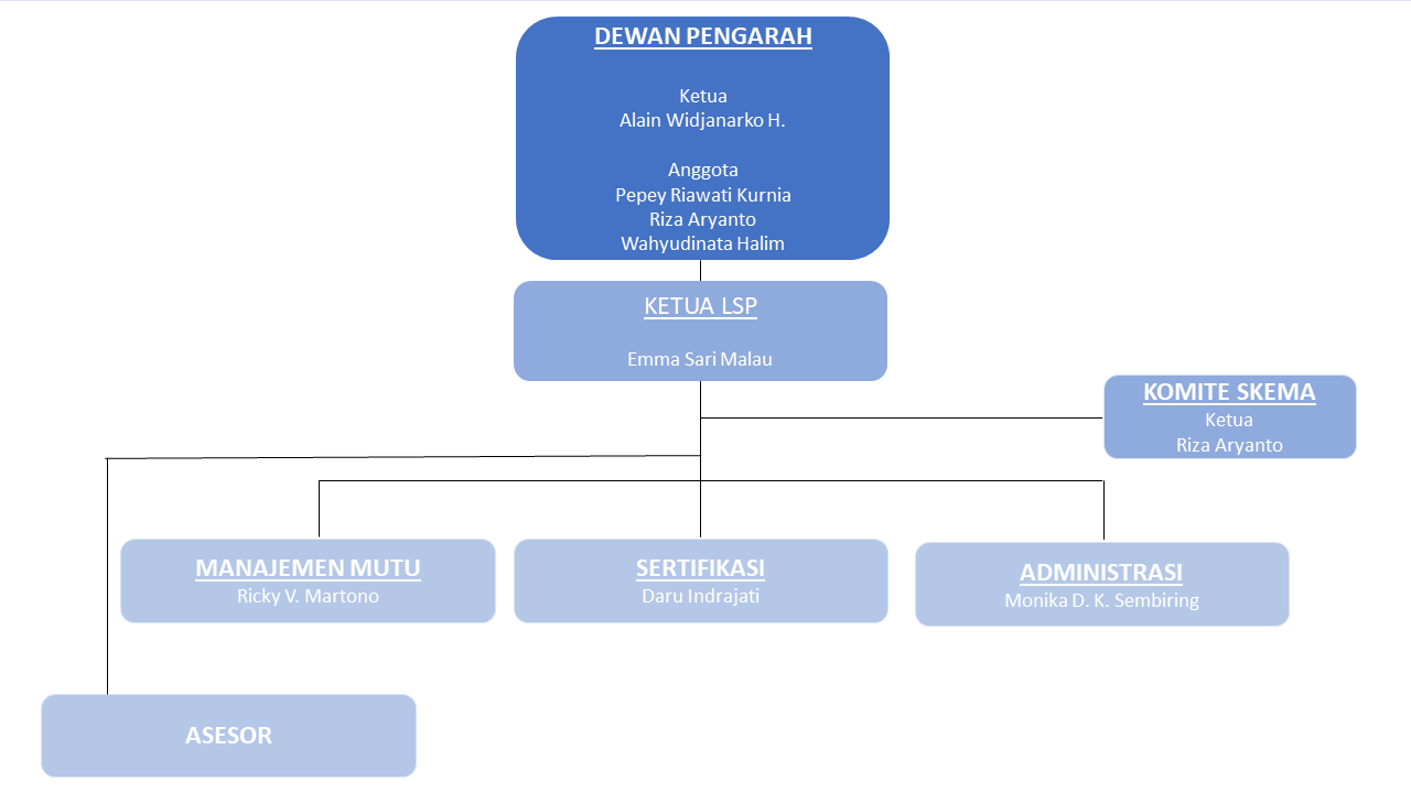 Struktur Organisasi LSP