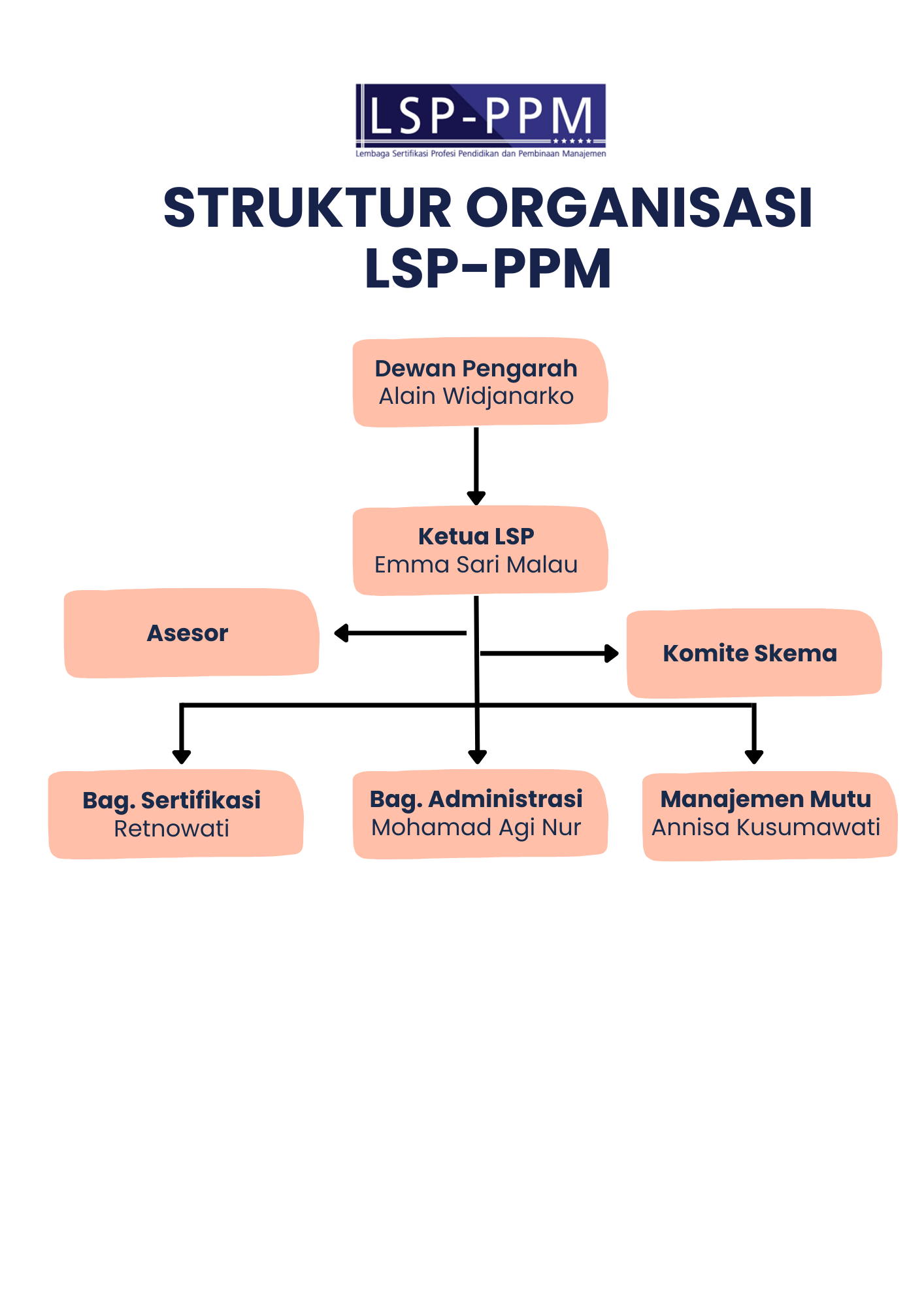 Struktur Organisasi LSP-PPM